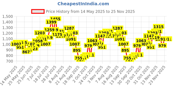 myntra.com glitchez Self-Striped Shoulder Straps Crop Top with Trousers glitchez Price History Graph from 14 May 2025 to 25 Nov 2025