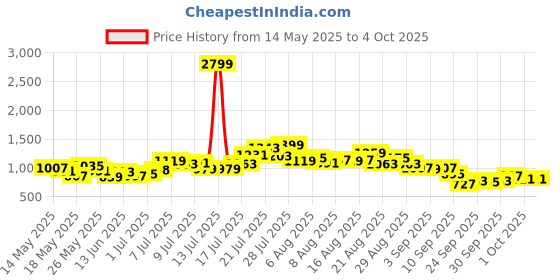 myntra.com glitchez Self-Striped Shoulder Straps Crop Top with Trousers glitchez Price History Graph from 14 May 2025 to 4 Oct 2025