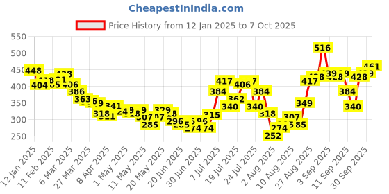 myntra.com glitchez Self-Striped Silhouette Styled Back Crop Top glitchez Price History Graph from 12 Jan 2025 to 4 Oct 2025