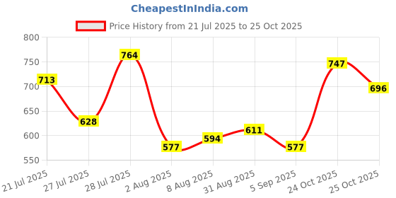 myntra.com glitchez Self-Striped Sleeveless Sheath Dress glitchez Price History Graph from 21 Jul 2025 to 25 Oct 2025