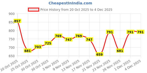 myntra.com glitchez Self Striped Spread Collar Acrylic Pullover glitchez Price History Graph from 20 Oct 2025 to 3 Dec 2025
