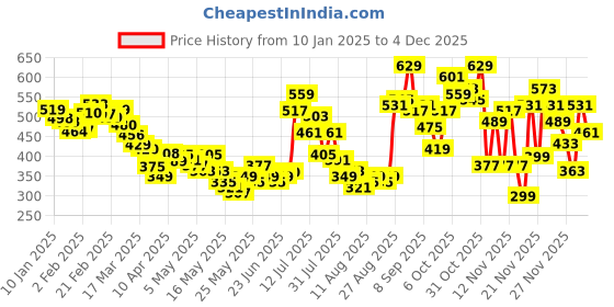 myntra.com glitchez Self-Striped Tie-Up Neck Sleeveless Top glitchez Price History Graph from 10 Jan 2025 to 4 Dec 2025