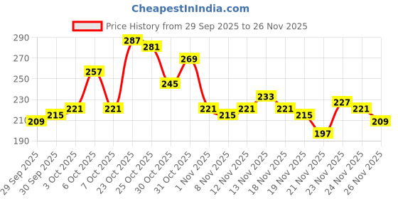 myntra.com glitchez Self Striped V-Neck Regular Fit T-shirt glitchez Price History Graph from 29 Sep 2025 to 26 Nov 2025