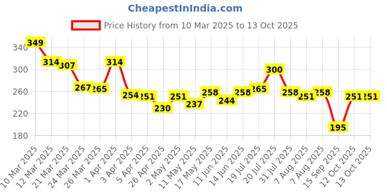 myntra.com glitchez Self Worth Printed Oversized Crop T-shirt glitchez Price History Graph from 10 Mar 2025 to 12 Oct 2025