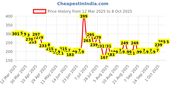 myntra.com glitchez Selfie Statement Printed Crop T-shirt glitchez Price History Graph from 12 Mar 2025 to 7 Oct 2025