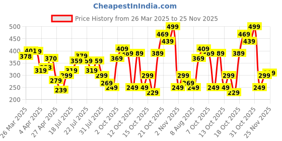 myntra.com glitchez Selfie Statement Printed Oversized Fit T-shirt glitchez Price History Graph from 26 Mar 2025 to 25 Nov 2025