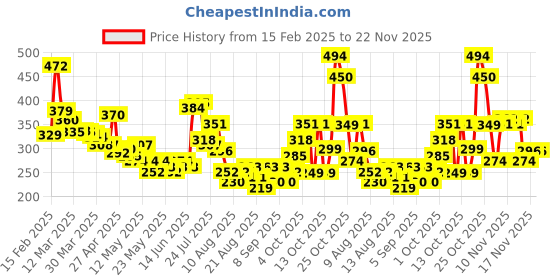 myntra.com glitchez Selfie Statement Printed Relaxed T-shirt glitchez Price History Graph from 15 Feb 2025 to 21 Nov 2025