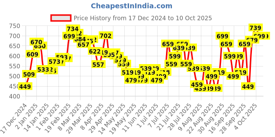 myntra.com glitchez Selfie Statement Self-Design Printed Cropped Sweatshirt glitchez Price History Graph from 17 Dec 2024 to 9 Oct 2025