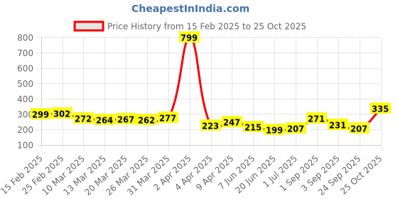myntra.com glitchez Selfie Statement Typo Print Oversized Fit T-shirt glitchez Price History Graph from 15 Feb 2025 to 24 Sep 2025