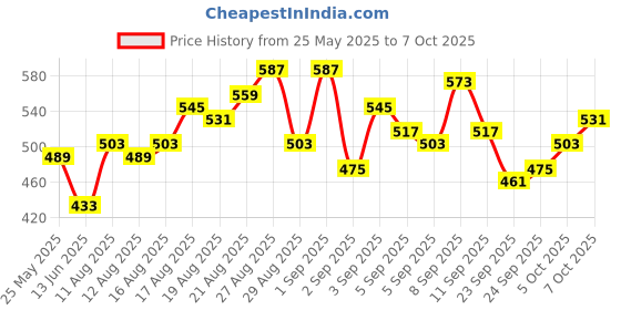 myntra.com glitchez Semi-Sheer Abstract Printed Fitted Top glitchez Price History Graph from 25 May 2025 to 7 Oct 2025