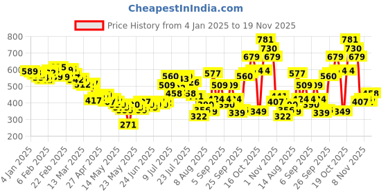 myntra.com glitchez Semi-Sheer Fantasy Geometric Open-Knit Top glitchez Price History Graph from 4 Jan 2025 to 19 Nov 2025