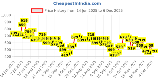 myntra.com glitchez Semi Sheer Lace Bodycon Mini Dress glitchez Price History Graph from 14 Jun 2025 to 5 Dec 2025