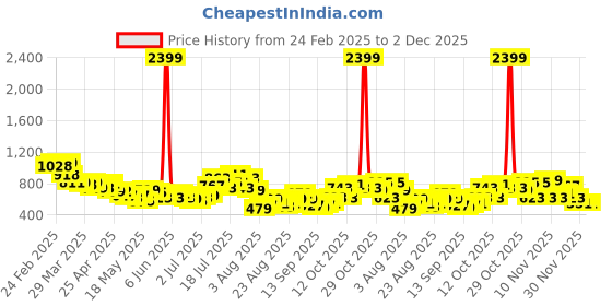 myntra.com glitchez Seoul Sleek High Rise Pareo Korean Pants glitchez Price History Graph from 24 Feb 2025 to 1 Dec 2025