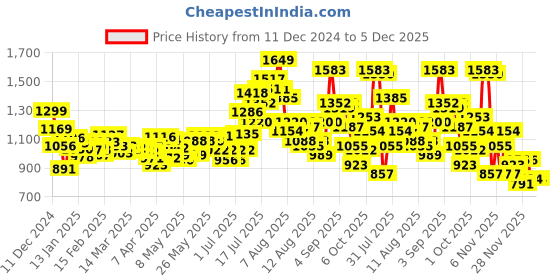 myntra.com glitchez Serene Petals Single-Breasted Casual Waistcoat glitchez Price History Graph from 11 Dec 2024 to 5 Dec 2025