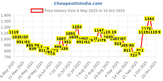 myntra.com glitchez Serene Tie-Ups Cotton Drop-Sleeves Poplin Relaxed Top & Shorts with Scrunchie glitchez Price History Graph from 6 May 2025 to 10 Oct 2025