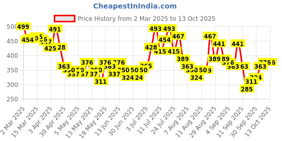 myntra.com glitchez Serenity Meets Style Scoop Neck Crop Fitted Top glitchez Price History Graph from 2 Mar 2025 to 12 Oct 2025