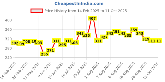 myntra.com glitchez Serial Stunner Ruched Off-Shoulder Crop Top glitchez Price History Graph from 14 Feb 2025 to 11 Oct 2025