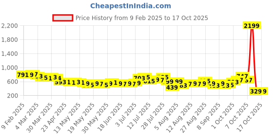 myntra.com glitchez Serpentini Swagger Printed Boxy Fit Shirt glitchez Price History Graph from 9 Feb 2025 to 17 Oct 2025