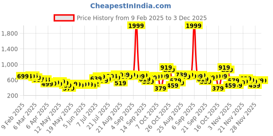 myntra.com glitchez Serpentini Swerve Drip Relaxed Fit Opaque Casual Shirt glitchez Price History Graph from 9 Feb 2025 to 3 Dec 2025