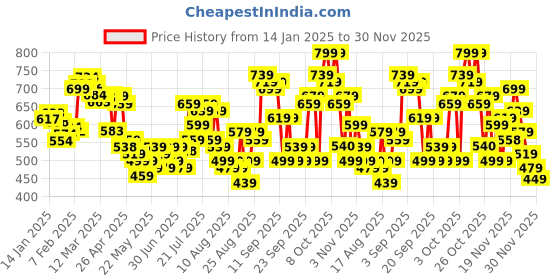 myntra.com glitchez Sharp Mindset Printed Cotton Terry Sweatshirt glitchez Price History Graph from 14 Jan 2025 to 30 Nov 2025