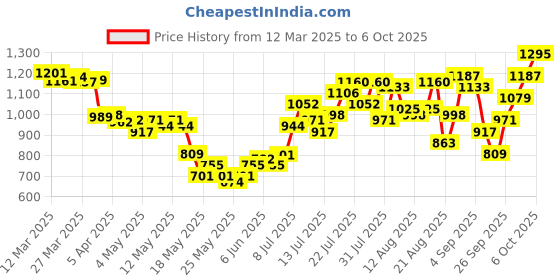 myntra.com glitchez Sharp Minimalism Relaxed Striped Tailored Jacket glitchez Price History Graph from 12 Mar 2025 to 6 Oct 2025