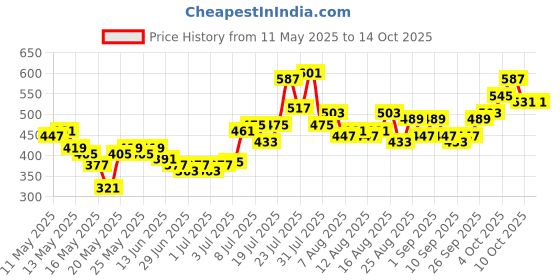 myntra.com glitchez Sharp Shift Taped Pencil Mini Skirt glitchez Price History Graph from 11 May 2025 to 14 Oct 2025
