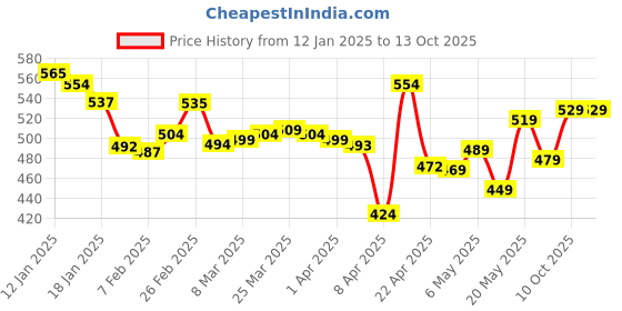 myntra.com glitchez Sharp Silhouette Ruched Asymmetric Neck Ribbed Top glitchez Price History Graph from 12 Jan 2025 to 12 Oct 2025