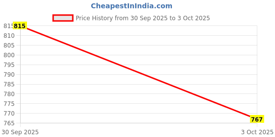 myntra.com glitchez Shawl Collar Front Open Overcoat glitchez Price History Graph from 30 Sep 2025 to 3 Oct 2025