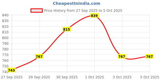 myntra.com glitchez Shawl Collar Front Open Overcoatc glitchez Price History Graph from 27 Sep 2025 to 5 Oct 2025