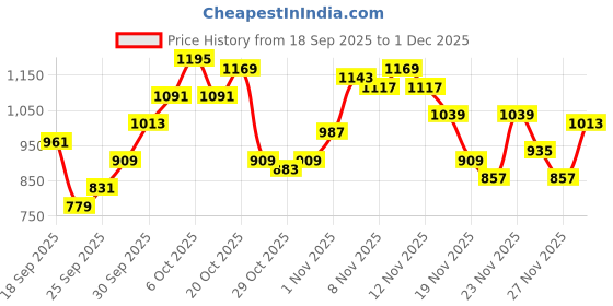 myntra.com glitchez Sheen Crop Gilet glitchez Price History Graph from 18 Sep 2025 to 30 Nov 2025