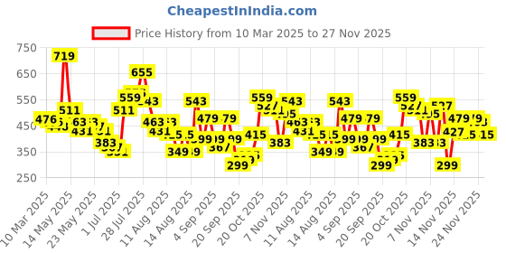 myntra.com glitchez Sheer Ambition Semi-Sheer Corset Style Top glitchez Price History Graph from 10 Mar 2025 to 27 Nov 2025