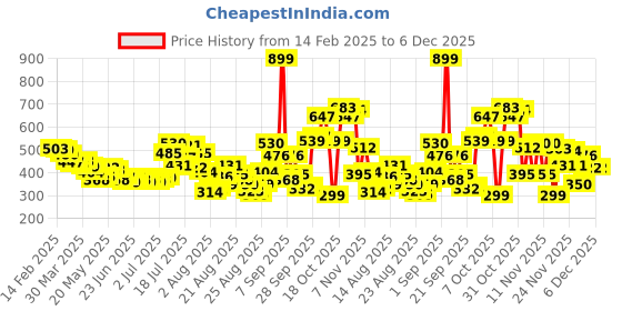 myntra.com glitchez Sheer Delight Printed Puff Sleeve Ruffled Top glitchez Price History Graph from 14 Feb 2025 to 6 Dec 2025