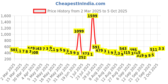 myntra.com glitchez Sheer Genius Corset Style Top glitchez Price History Graph from 2 Mar 2025 to 4 Oct 2025