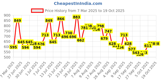 myntra.com glitchez Sheer Genius Shirt-Style Top glitchez Price History Graph from 7 Mar 2025 to 19 Oct 2025