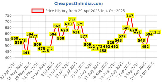 myntra.com glitchez Sheer Luxe Top glitchez Price History Graph from 29 Apr 2025 to 4 Oct 2025