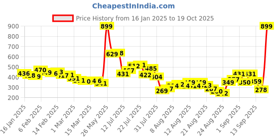 myntra.com glitchez Sheer Perfection Top glitchez Price History Graph from 16 Jan 2025 to 19 Oct 2025
