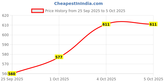 myntra.com glitchez Sherpa Front Open Jacket With Tie Up Details glitchez Price History Graph from 25 Sep 2025 to 4 Oct 2025