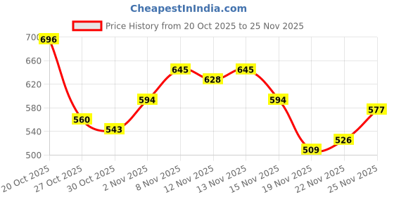 myntra.com glitchez Sherpa Hooded Crop Sweatshirt glitchez Price History Graph from 20 Oct 2025 to 25 Nov 2025
