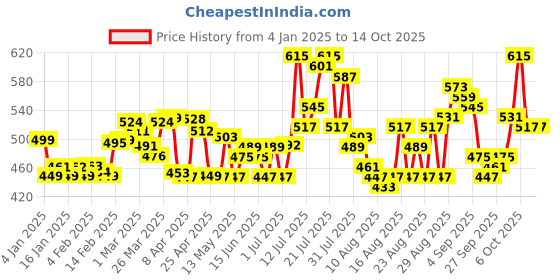 myntra.com glitchez Shirred Drip Short & Dropped Sleeve Relaxed Sweatshirt glitchez Price History Graph from 4 Jan 2025 to 14 Oct 2025