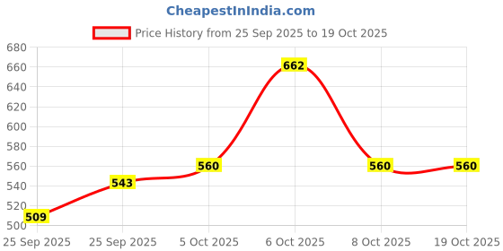 myntra.com glitchez Shirt Collar Oversized Pullover glitchez Price History Graph from 25 Sep 2025 to 19 Oct 2025