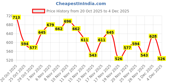 myntra.com glitchez Shirt Collar Sweatshirt glitchez Price History Graph from 20 Oct 2025 to 4 Dec 2025