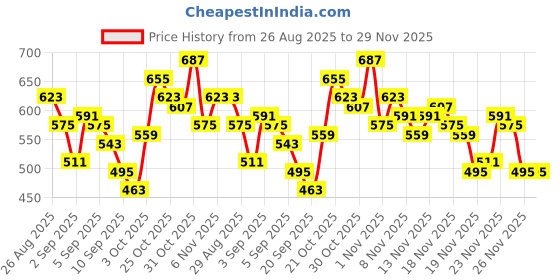 myntra.com glitchez Shirt Style Lace Up Top glitchez Price History Graph from 26 Aug 2025 to 29 Nov 2025