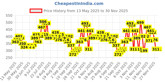 myntra.com glitchez Shirt Style Sheer Lace Crop Top glitchez Price History Graph from 13 May 2025 to 29 Nov 2025