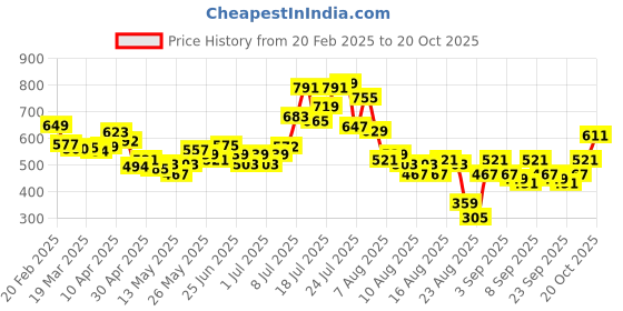 myntra.com glitchez Shoulder Pop Seersucker Top glitchez Price History Graph from 20 Feb 2025 to 20 Oct 2025