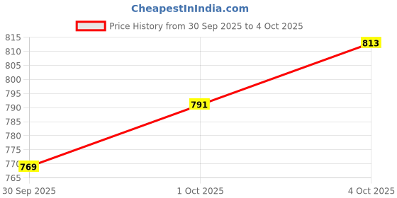 myntra.com glitchez Shoulder Snap-Button Closure Collarless Jacket glitchez Price History Graph from 30 Sep 2025 to 4 Oct 2025