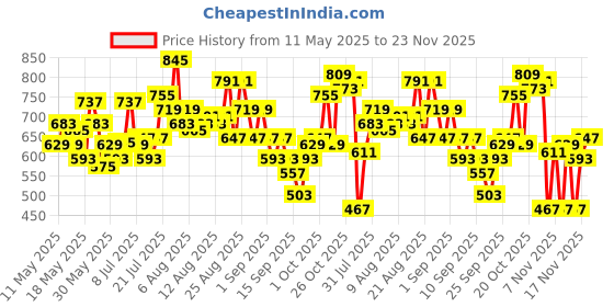myntra.com glitchez Shoulder Straps Crop Top with Skorts glitchez Price History Graph from 11 May 2025 to 23 Nov 2025