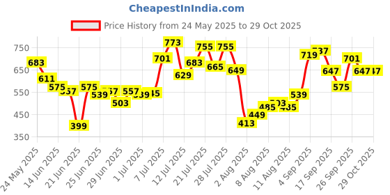 myntra.com glitchez Shoulder Straps Cut-Out Detail Overlapping A-Line Mini Dress with Back Slit glitchez Price History Graph from 24 May 2025 to 29 Oct 2025