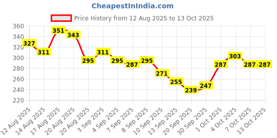 myntra.com glitchez Shoulder Straps Fitted Top glitchez Price History Graph from 12 Aug 2025 to 13 Oct 2025