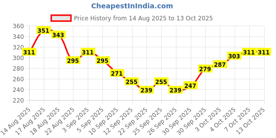 myntra.com glitchez Shoulder Straps Fitted Top glitchez Price History Graph from 14 Aug 2025 to 12 Oct 2025