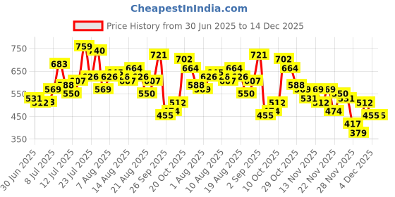 myntra.com glitchez Shoulder Straps Plunge Neck Ruched Tie-Ups Printed Empire Top glitchez Price History Graph from 30 Jun 2025 to 14 Dec 2025